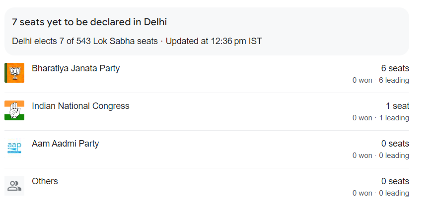 Live Updates: Delhi General Election Results 2024