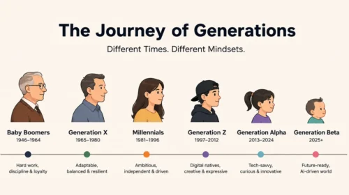 Journey of Generations: From Baby Boomers to Generation Beta – Why Is Every Generation So Different?